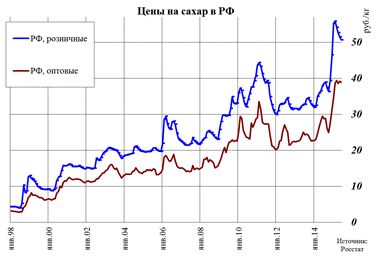 ÷ены на сахар в –‘