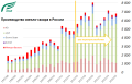 Сколько Россия сделает сахара в 2025/26?